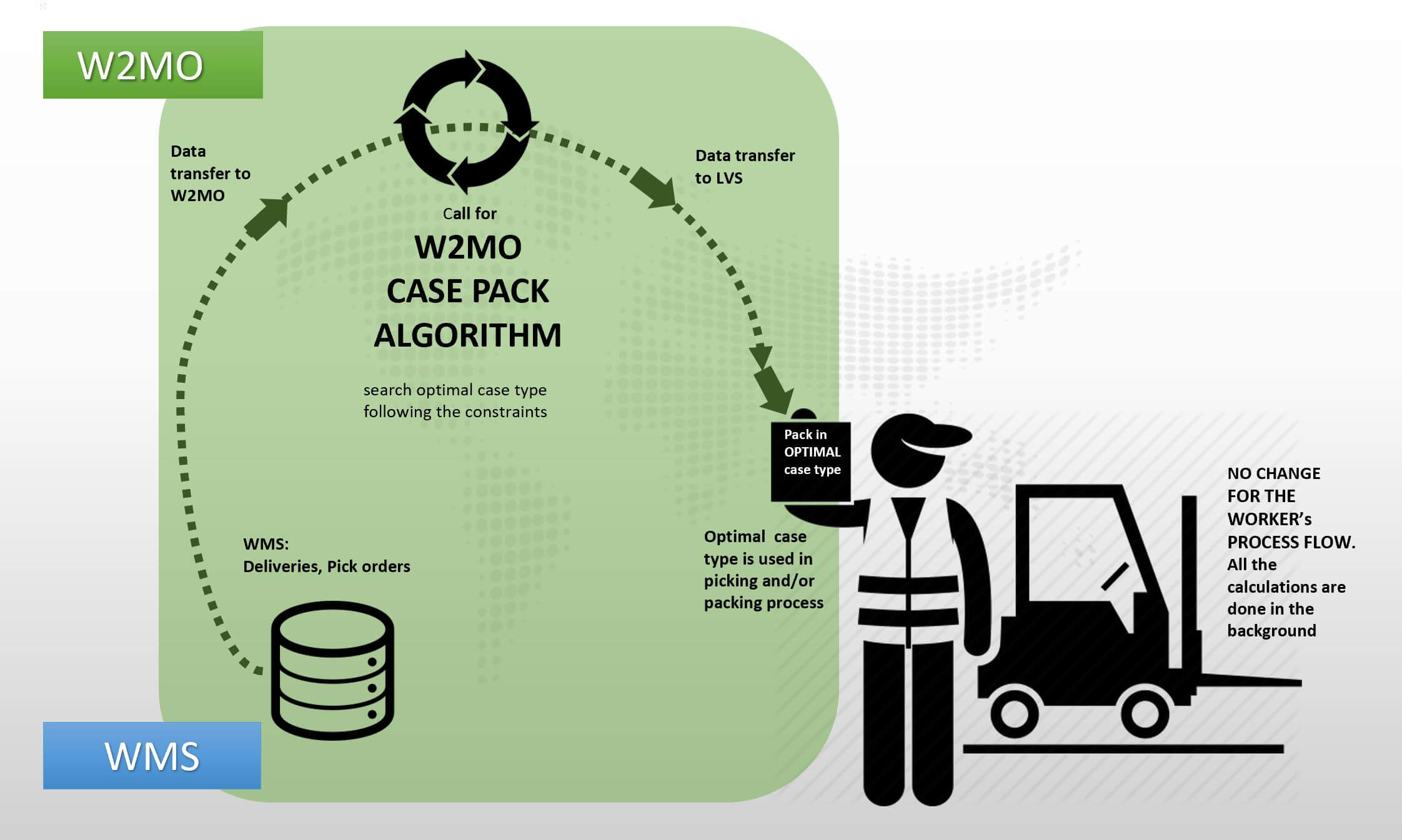 Operational Usage