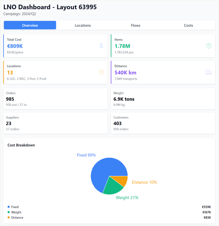 LNO optimization dashboard