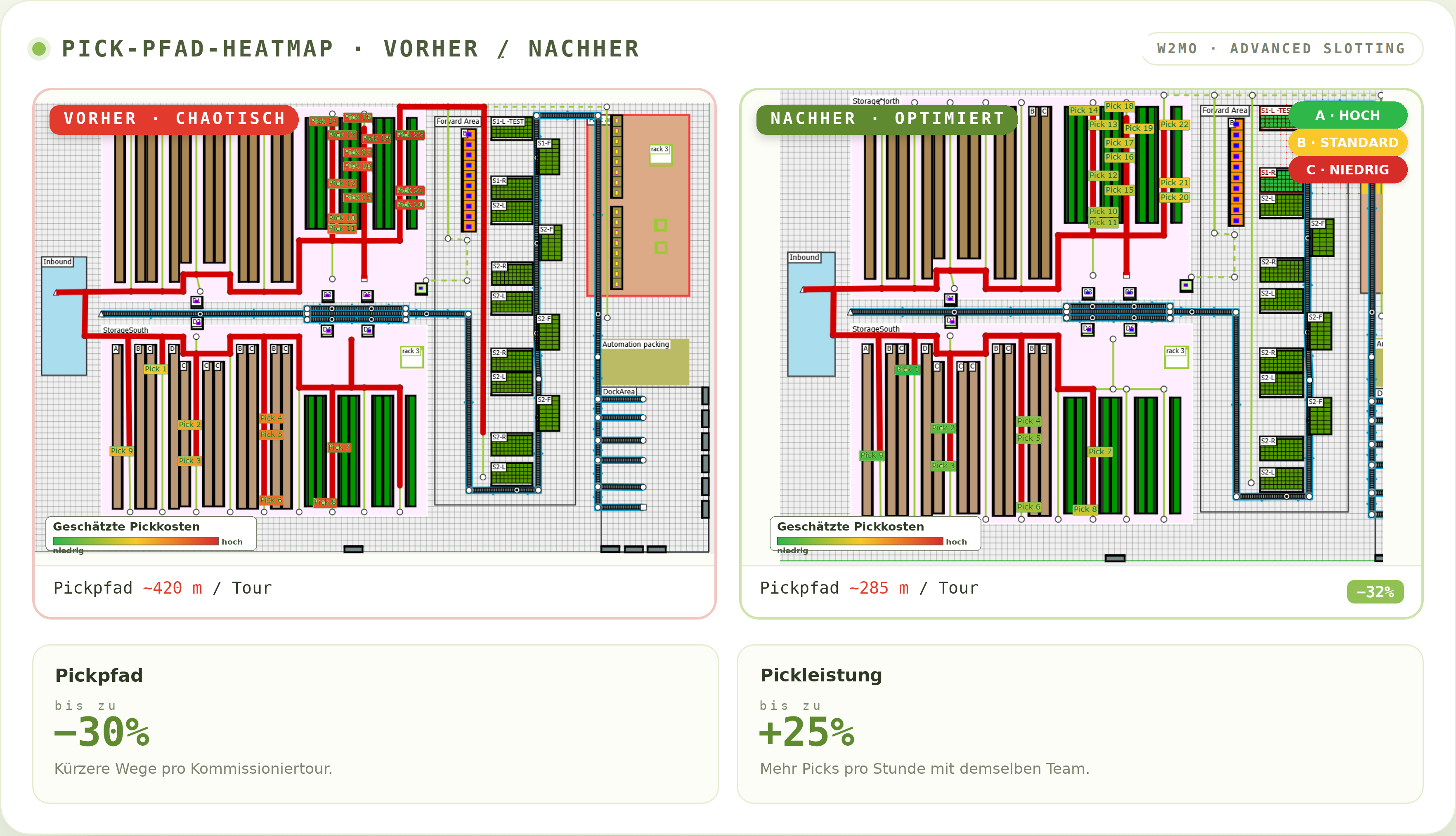 W2MO Pick-Pfad-Heatmap, vorher und nachher: ein chaotisches Layout mit ~420 m pro Tour gegenüber einem ABC-optimierten Layout mit ~285 m pro Tour (−32 %), Pickpfad bis zu 30 % kürzer und Pickleistung bis zu +25 %.