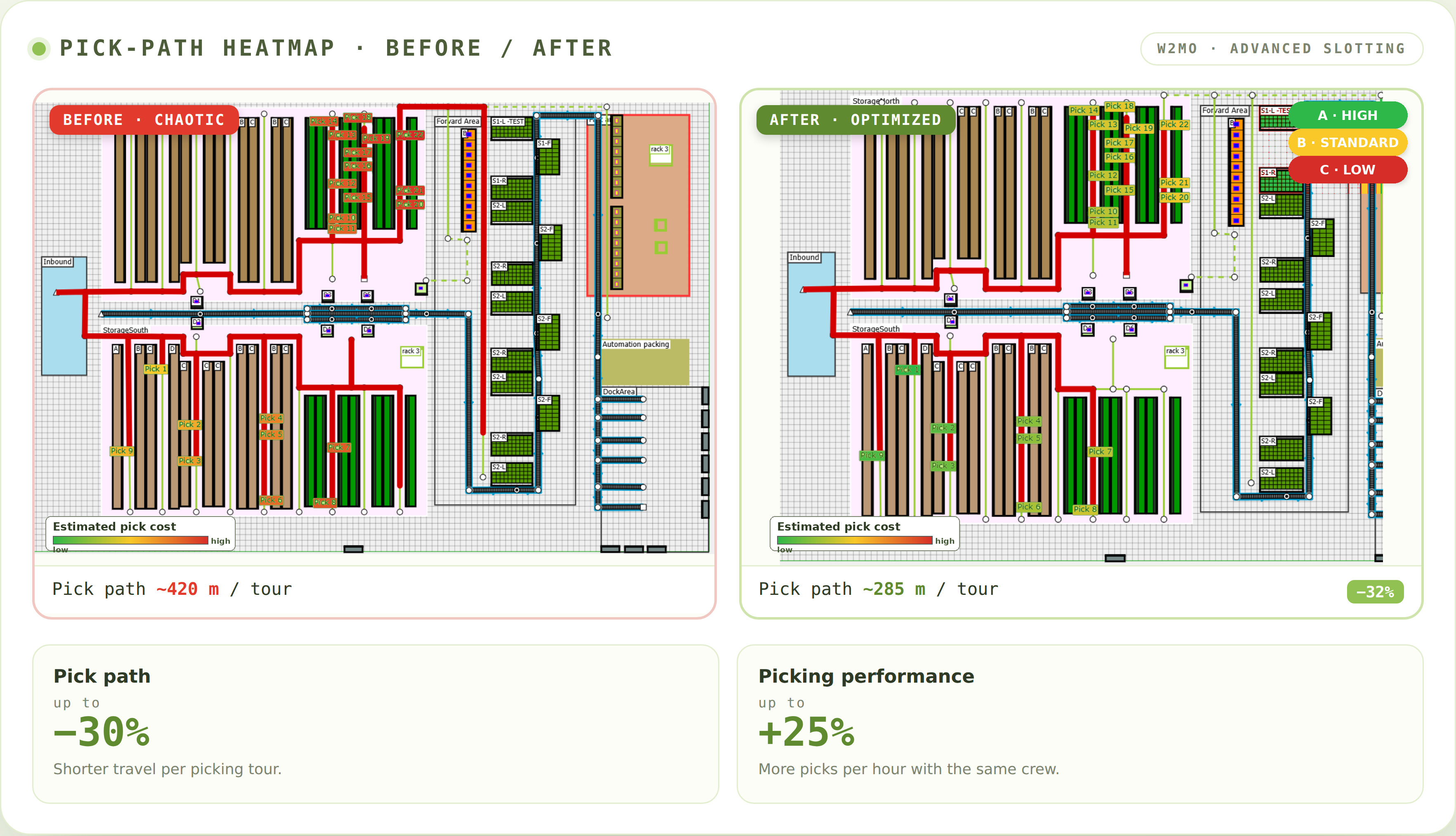 W2MO pick-path heatmap, before and after: a chaotic layout at ~420 m per tour versus an ABC-optimized layout at ~285 m per tour (−32 %), with pick path down up to 30 % and picking performance up to +25 %.