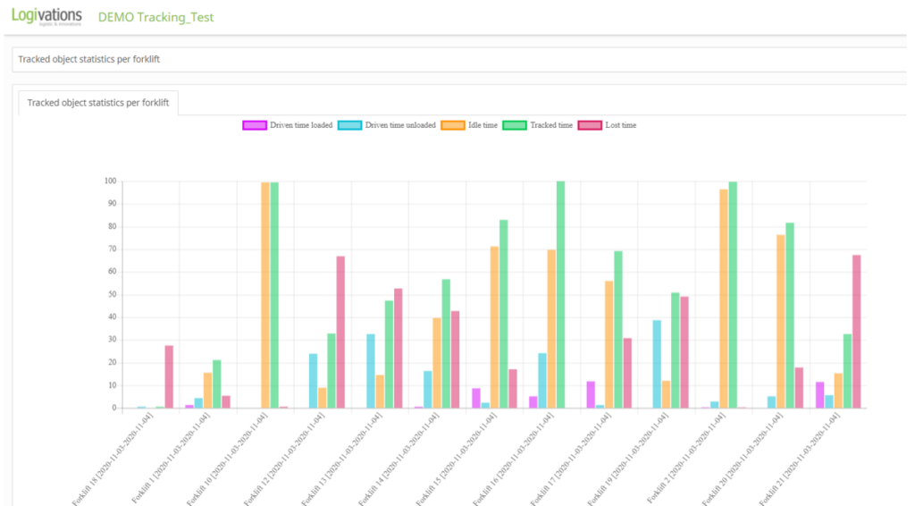 Fleet evaluations