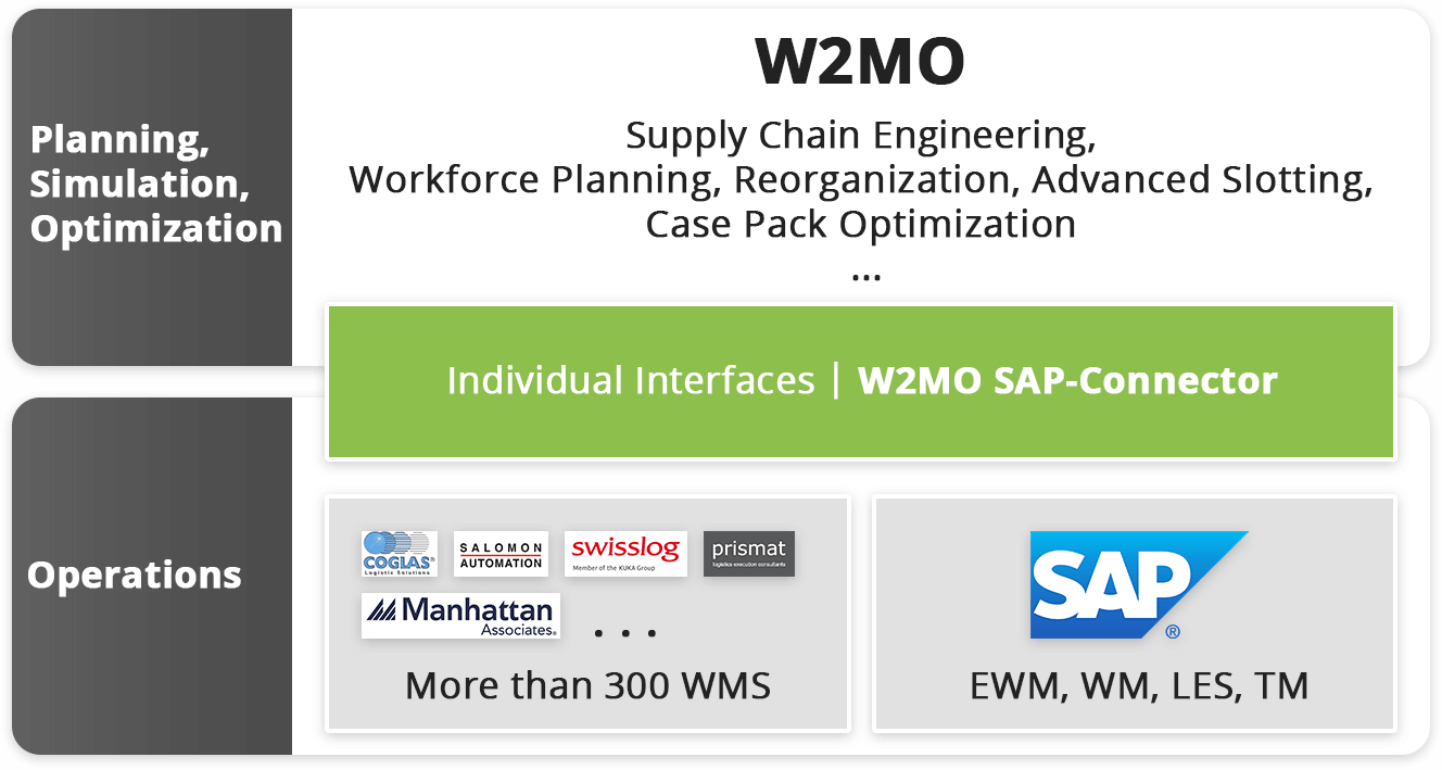 W2MO interfaces to WMS, ERP, TM and SAP systems