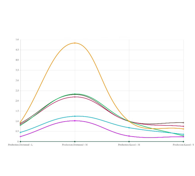 Diagram with production cost